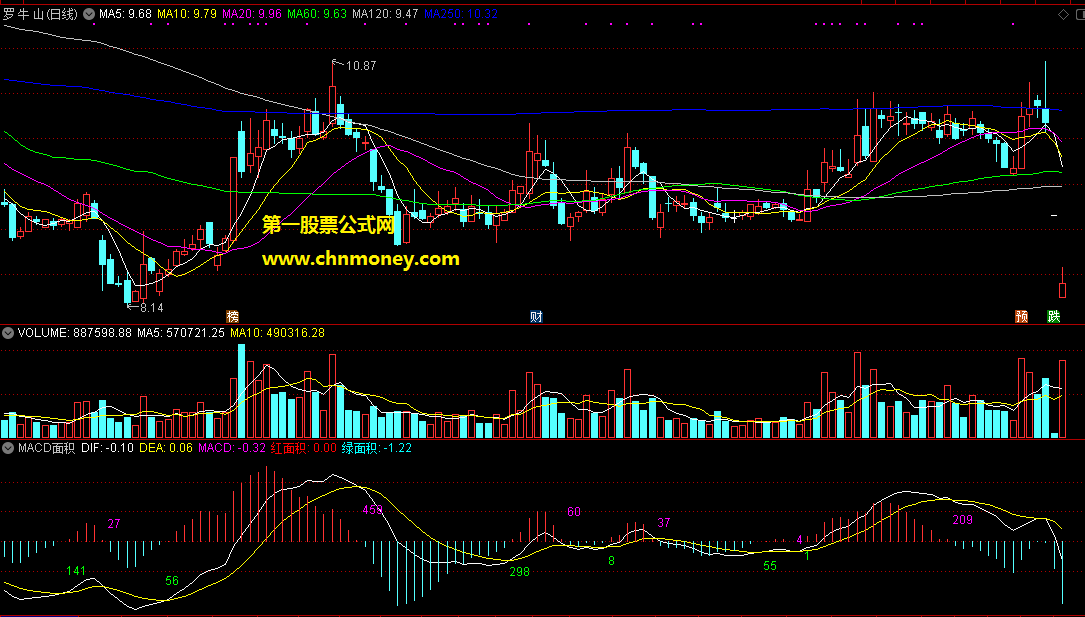macd面积指标副图缠论辅助判断背驰的必备附图原码也无加密指标