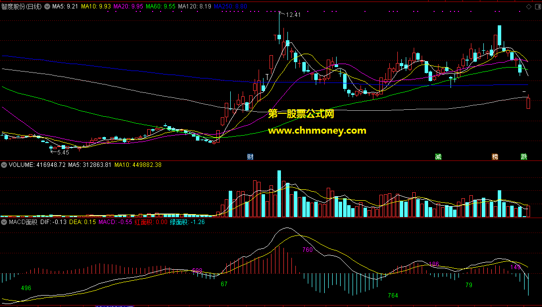 macd面积指标副图缠论辅助判断背驰的必备附图原码也无加密指标