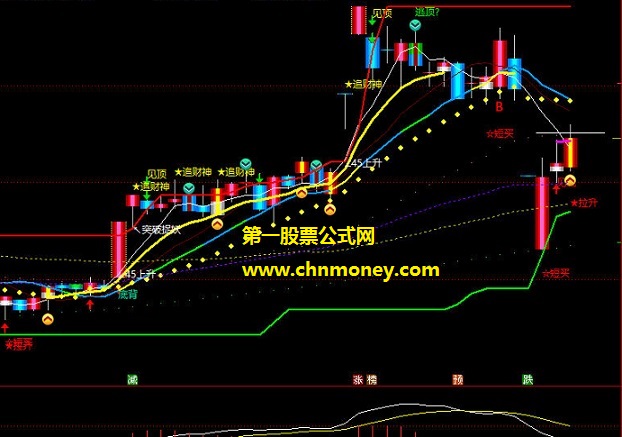 改红十天和理想论坛有关指标组合主图附实效图原码已完全加密也无未来指标