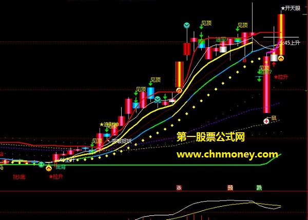 改红十天和理想论坛有关指标组合主图附实效图原码已完全加密也无未来指标