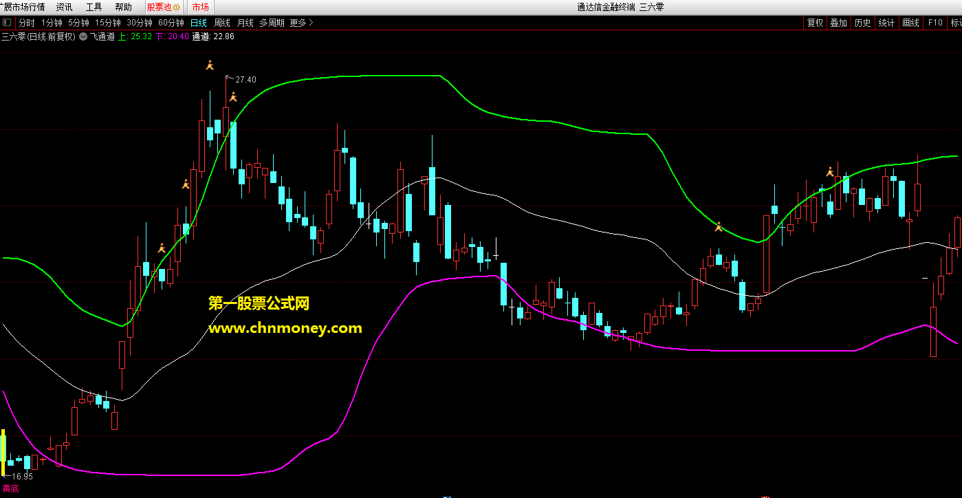 双阳买入短线稳赚主图附实测图源码带有未来函数指标