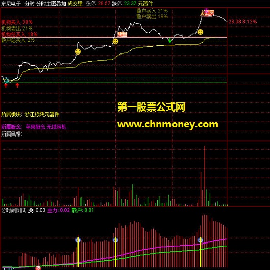 分享自用分时主图叠加分时主图附实效图无加密但源码含有未来指标