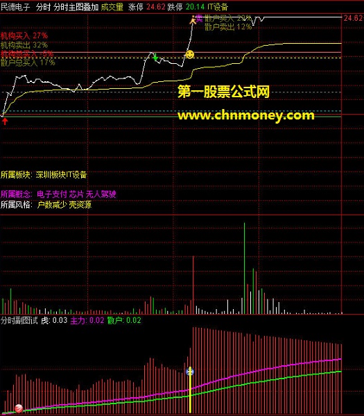 分享自用分时主图叠加分时主图附实效图无加密但源码含有未来指标