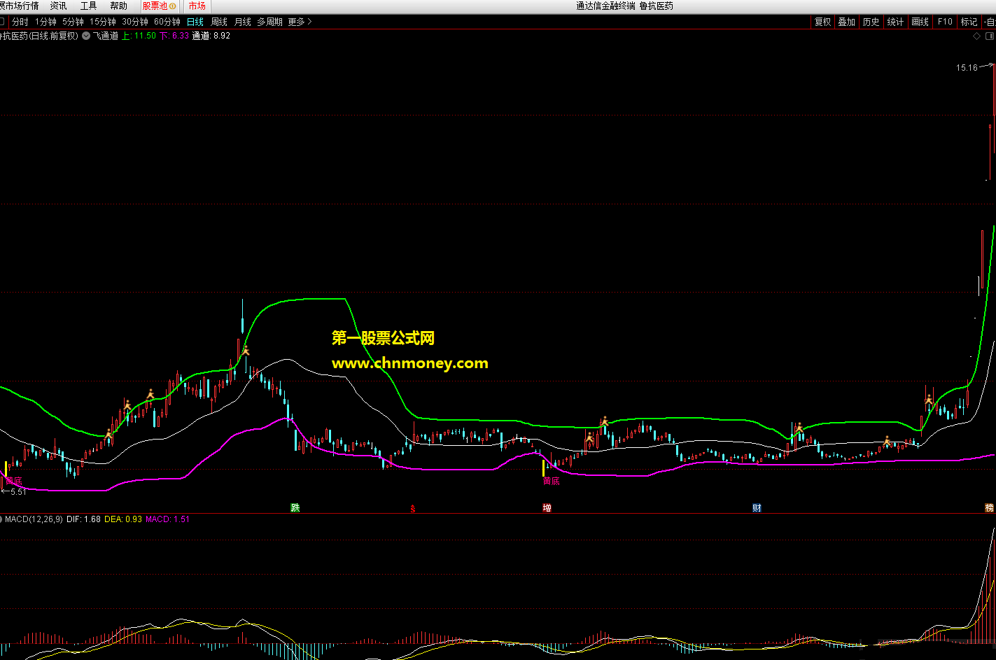 双阳买入短线稳赚主图附实测图源码带有未来函数指标