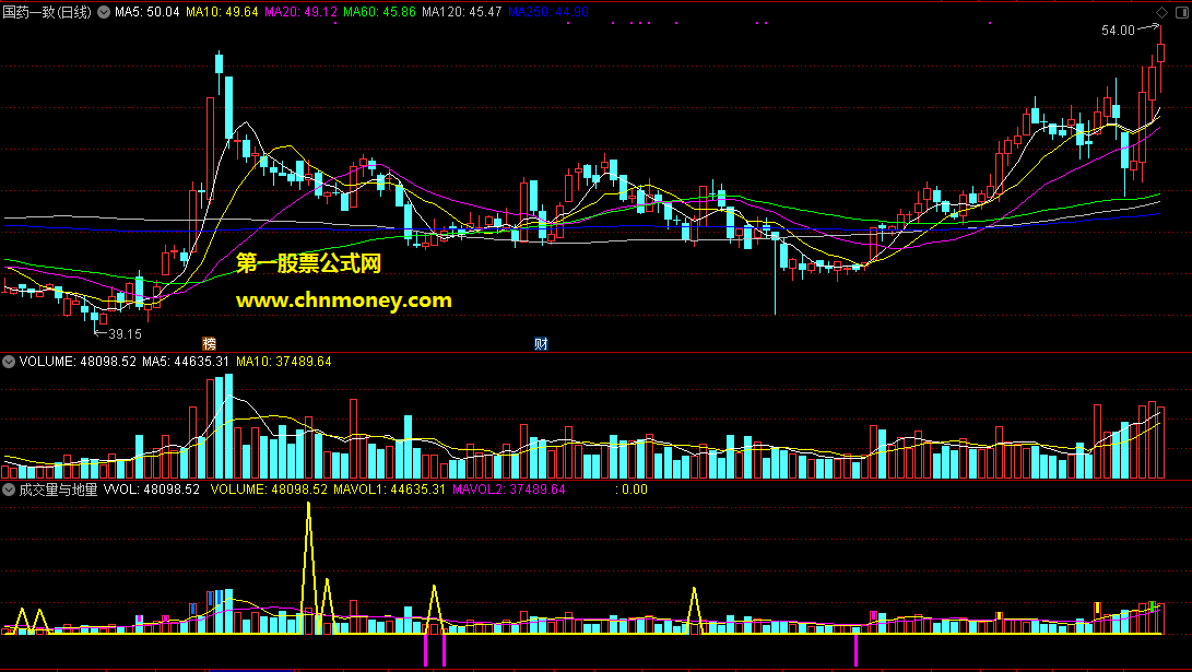 通达信成交量与地量两者优势互补组合起来选股公式