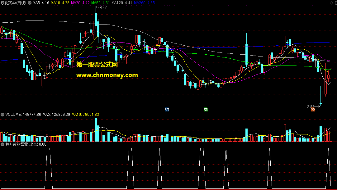 可避开漫长盘整过程效果不错的拉升前的雷霆一击副图指标