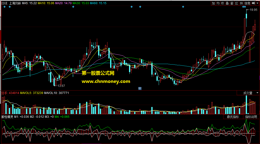 同花顺公式股性精灵副图看清股性和成交的活跃度指标