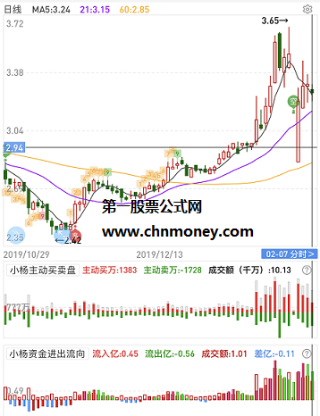 同花顺股票赚钱套餐主图原码更新中并且附检测图指标