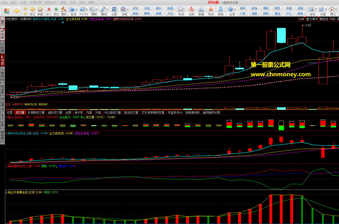 同花顺股票赚钱套餐主图原码更新中并且附检测图指标