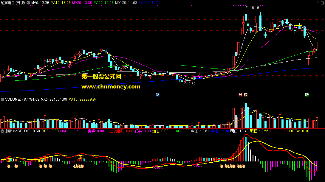优化后的超级macd带买卖点副图附实效图原码没未来指标