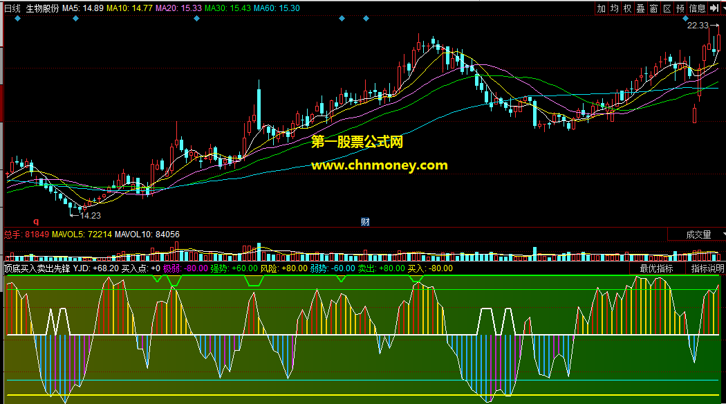 同花顺公式顶底买入卖出先锋副图附实效图指标