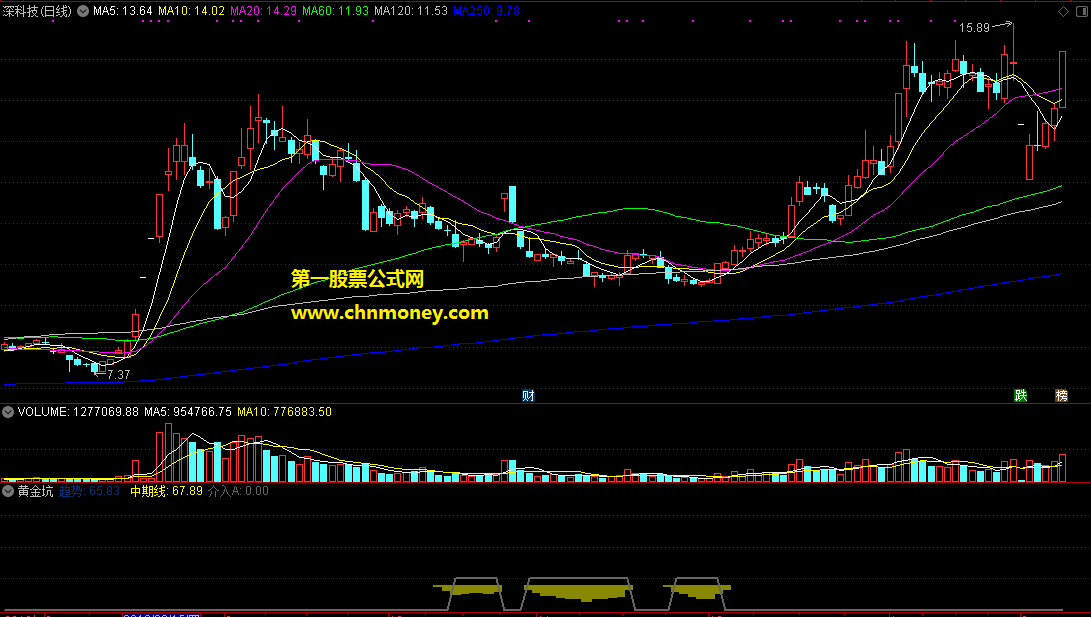 通达信黄金坑副图底部配合macd与k线形态附效果图源码无加密指标