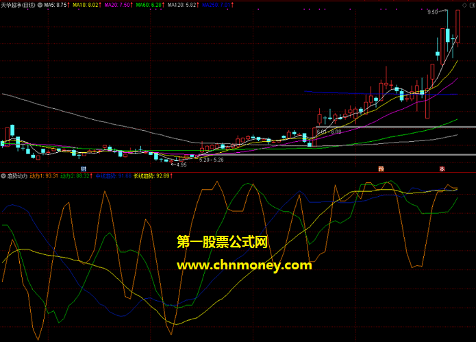 趋势动力副图可以帮助你精准抄底逃顶附实效图指标