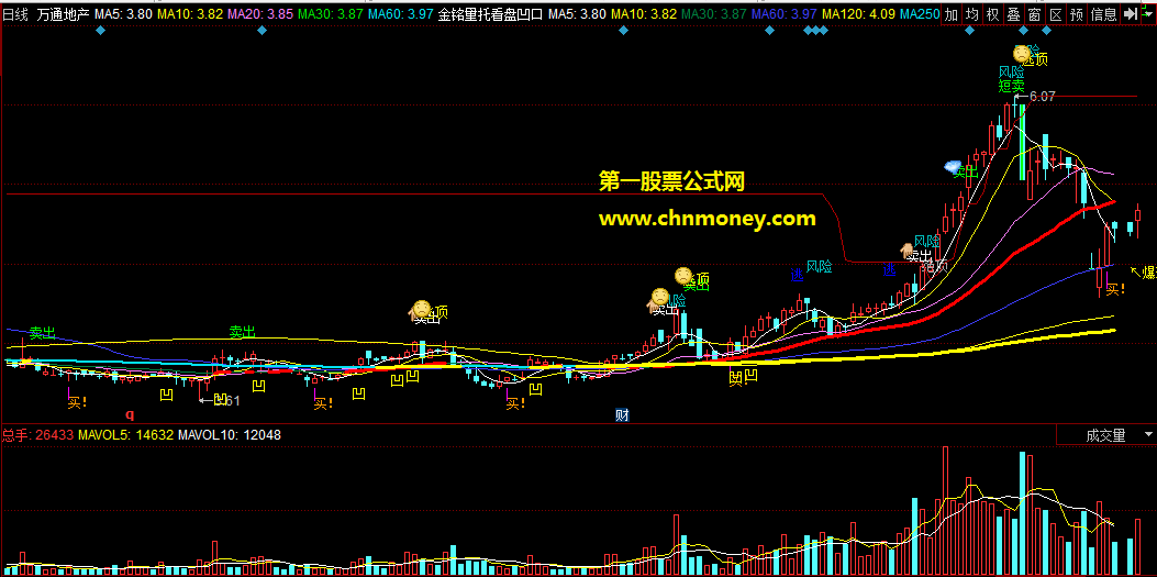 同花顺公式金铭量托看盘凹口选股一号主图附实效图指标