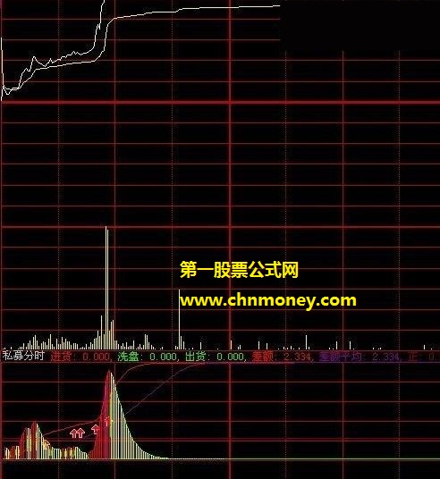 在分时图上看私募进货状况的私募高度控盘分时公式