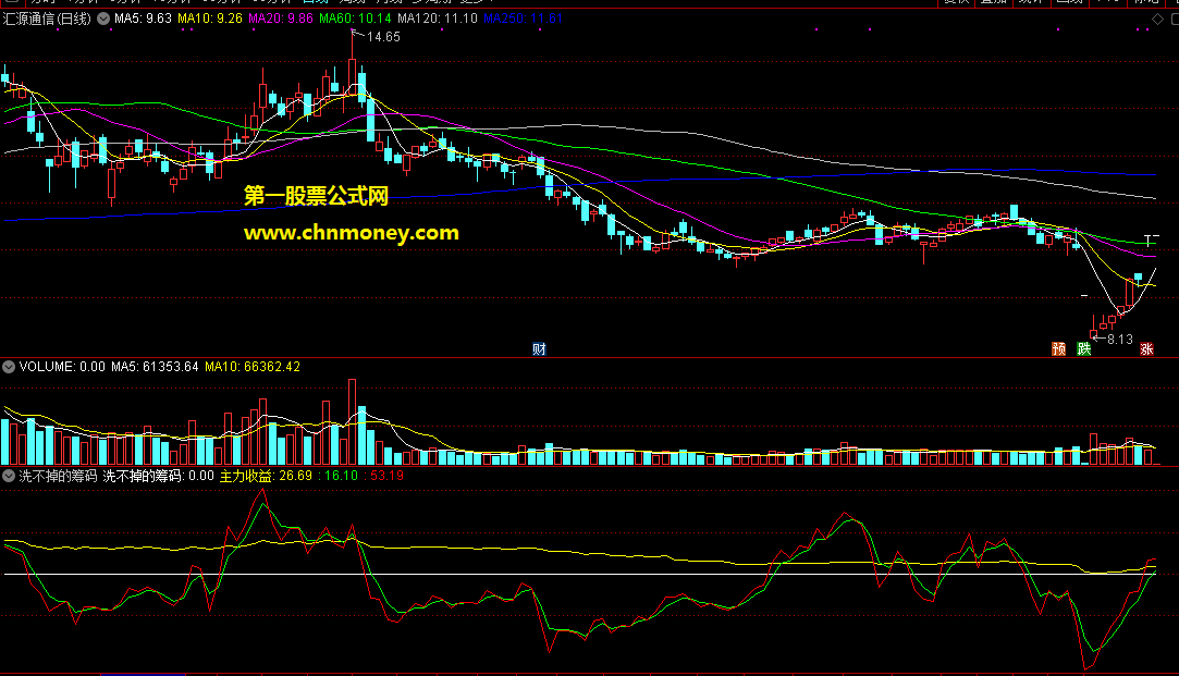 洗不掉的筹码副图用来判断庄家什么时候发动行情附检测图指标
