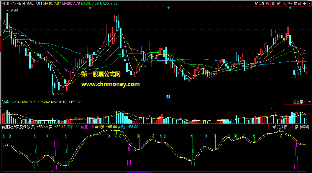 同花顺公式价底快炒买股保你赚副图指标