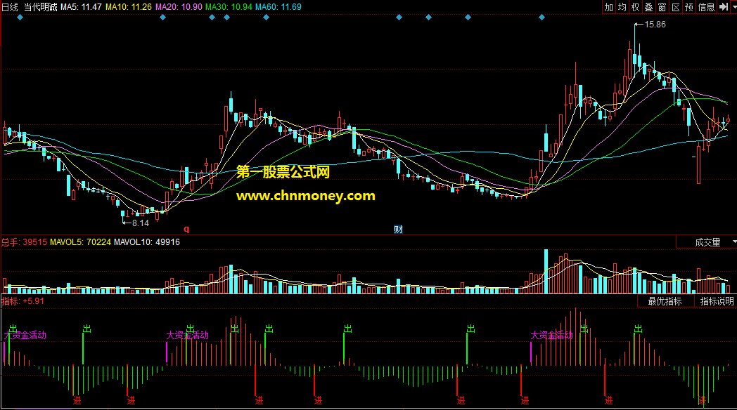 同花顺公式底部波段进出副图紧盯底部大资金活动指标