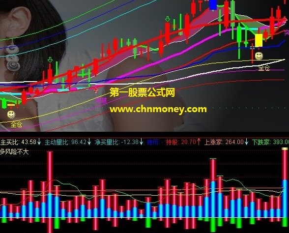 通达信公式纯正版主动买卖成交量副图可据此推算出净流入额指标