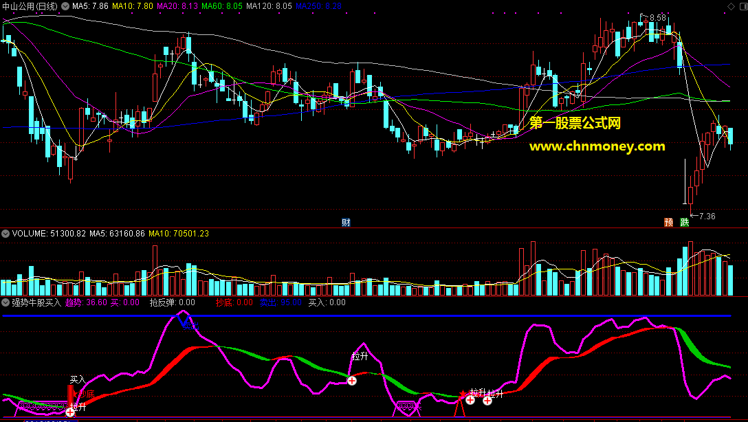 让抓牛股变得简单的强势牛股买入抢反弹抄底副图指标