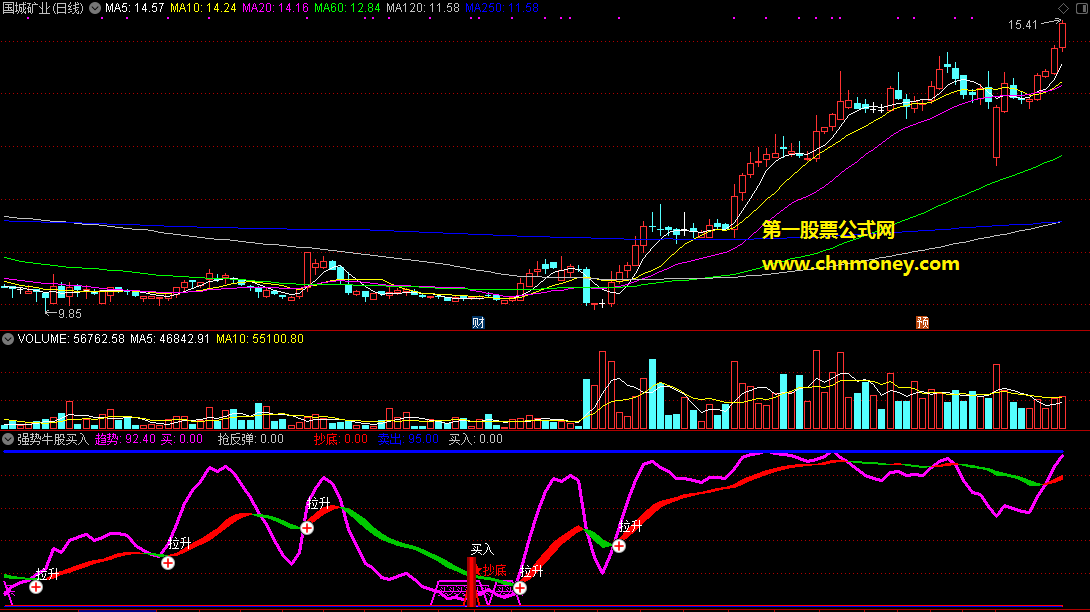 让抓牛股变得简单的强势牛股买入抢反弹抄底副图指标