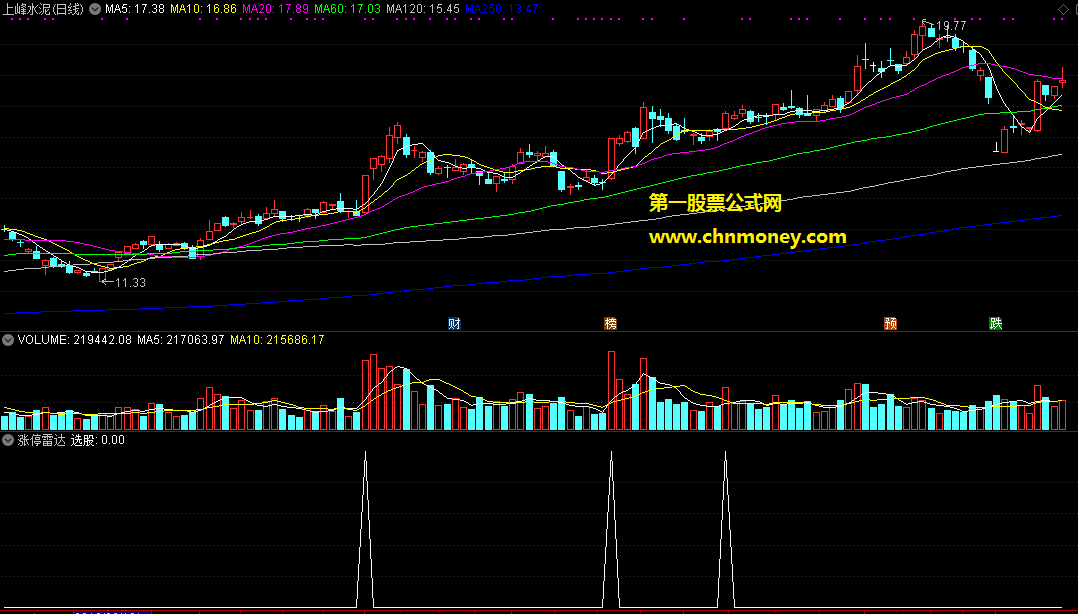 牛股涨停第一波副图所出信号连板几率很大附实效图指标