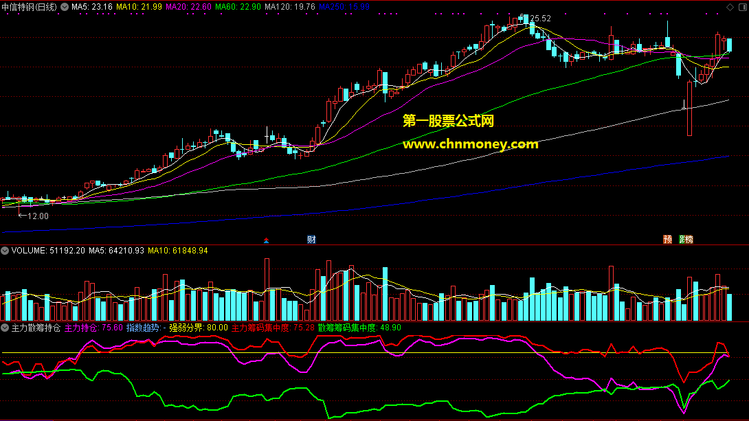 通达信公式主力散筹持仓副图同时掌握主力筹码和散筹筹码集中度指标