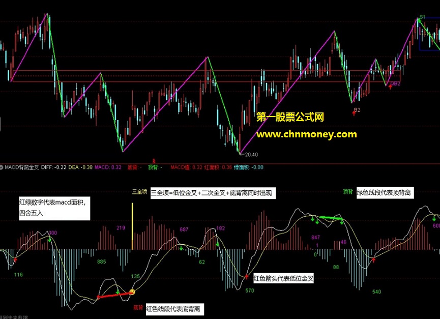 缠论主图中枢买卖点包含macd背离与macd面积附副图检测图指标