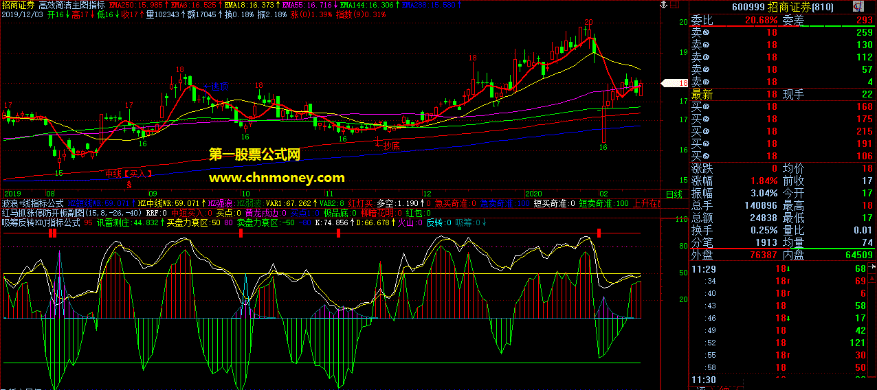 吸筹反转kdj源码近期改编的飞狐公式副图附实效图公式