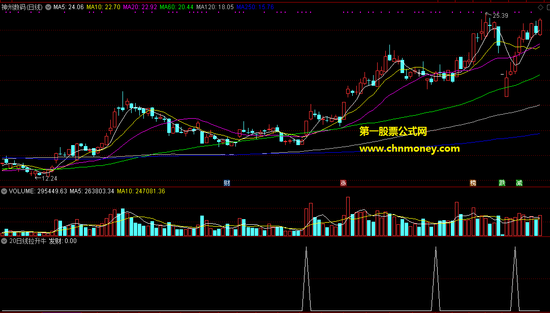 通达信20日线拉升牛股发财选股公式