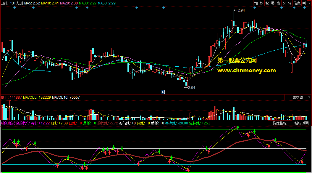 同花顺公式a线b线波浪趋势宝副图指标