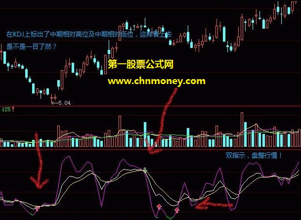 对盘整行情有双指示的改良优化版kdj指标副图公式