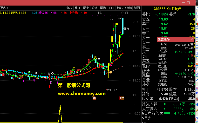 欲出拐点——进一步探寻趋势拐点通达信指标副图版