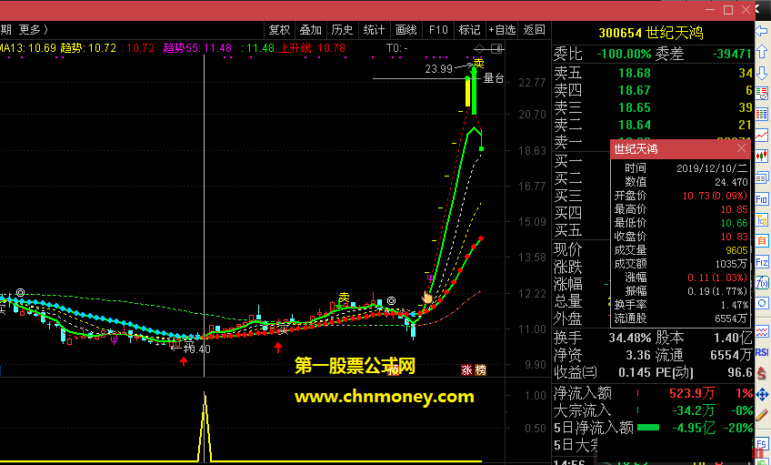 欲出拐点——进一步探寻趋势拐点通达信指标副图版