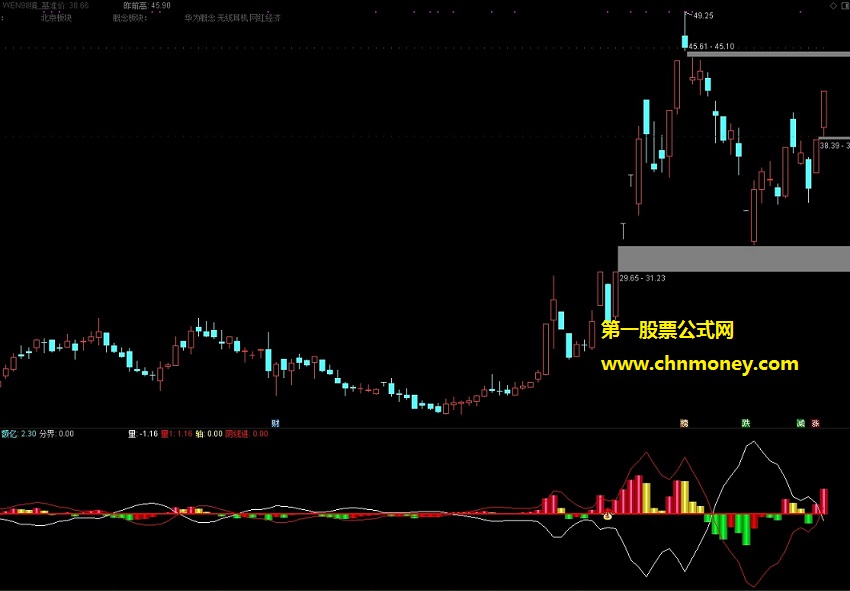 通达信资金拉升副图公式附检测图与源码