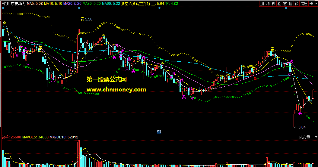 永不过时堪称抓涨停法宝的多空杀多诱空判断主图指标
