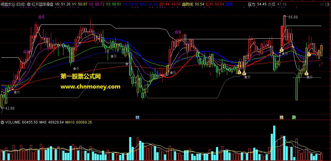 通达信红升蓝降操盘买卖高手主图指标