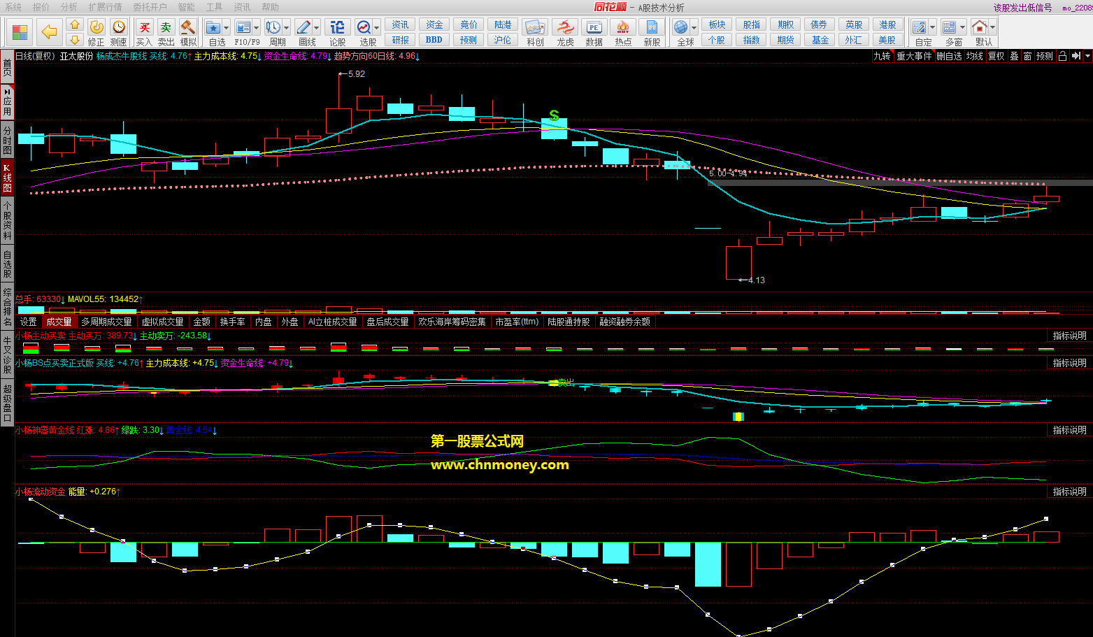 同花顺能量资金主图公式附实效图与源码