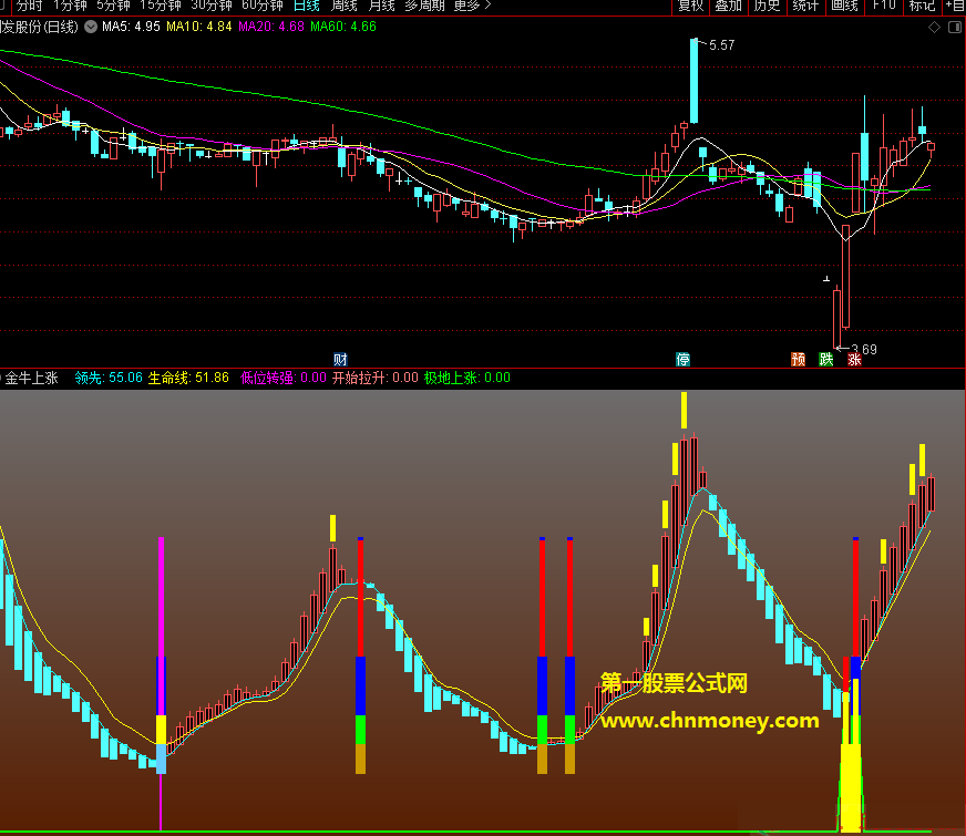 很不错的通达信金牛上涨副图附实效图公式