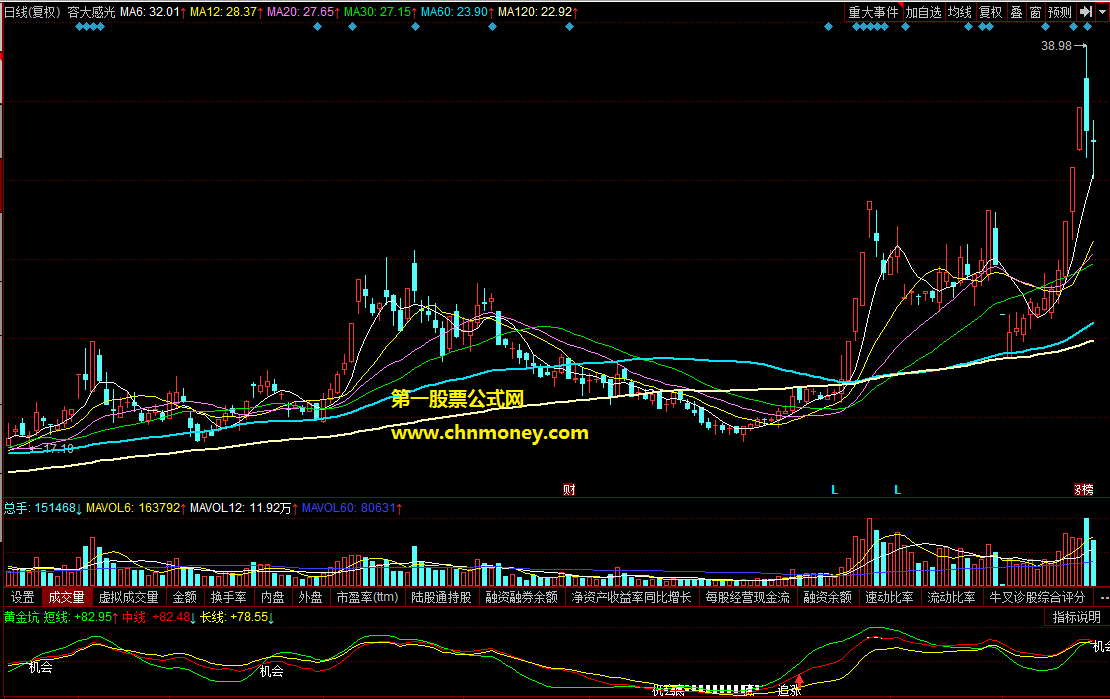 供大家操盘参考使用:同花顺黄金坑副图指标,不带未来函数信号收盘后不漂移
