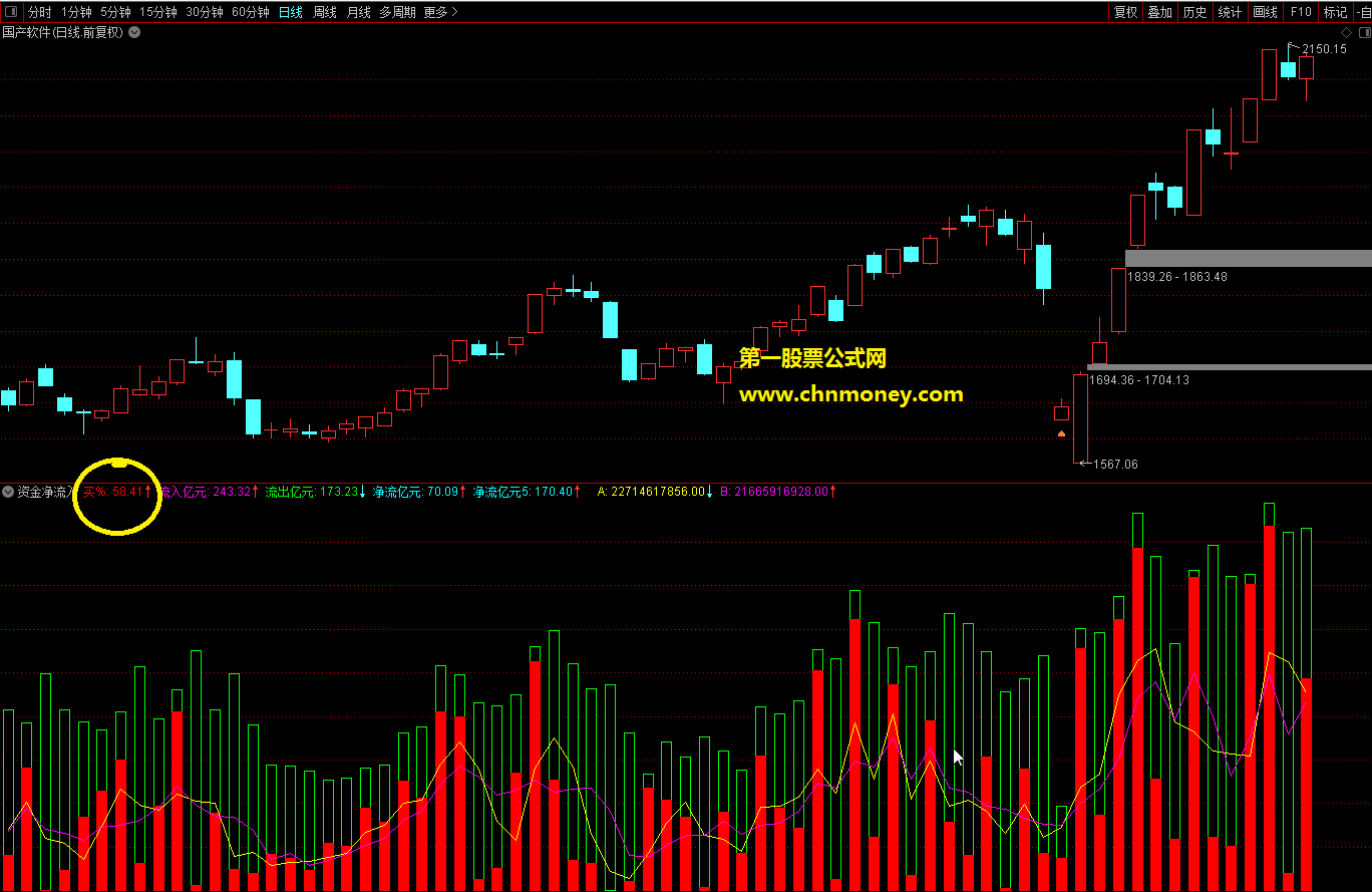通达信资金净流入副图公式附实效图和加密源码