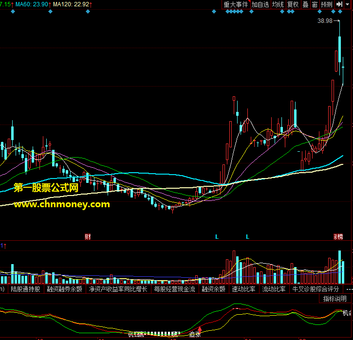 供大家操盘参考使用:同花顺黄金坑副图指标,不带未来函数信号收盘后不漂移