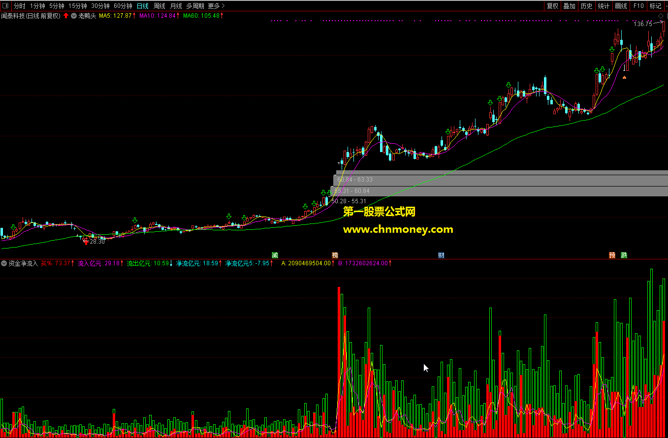 通达信资金净流入副图公式附实效图和加密源码