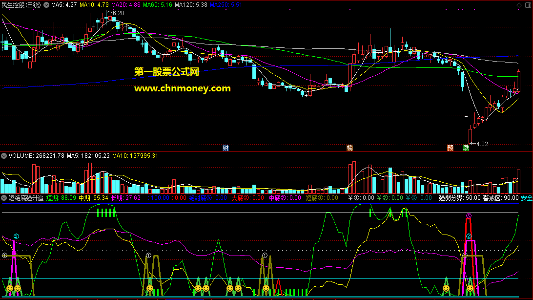 短绝底强升追涨副图源码里不带未来函数指标