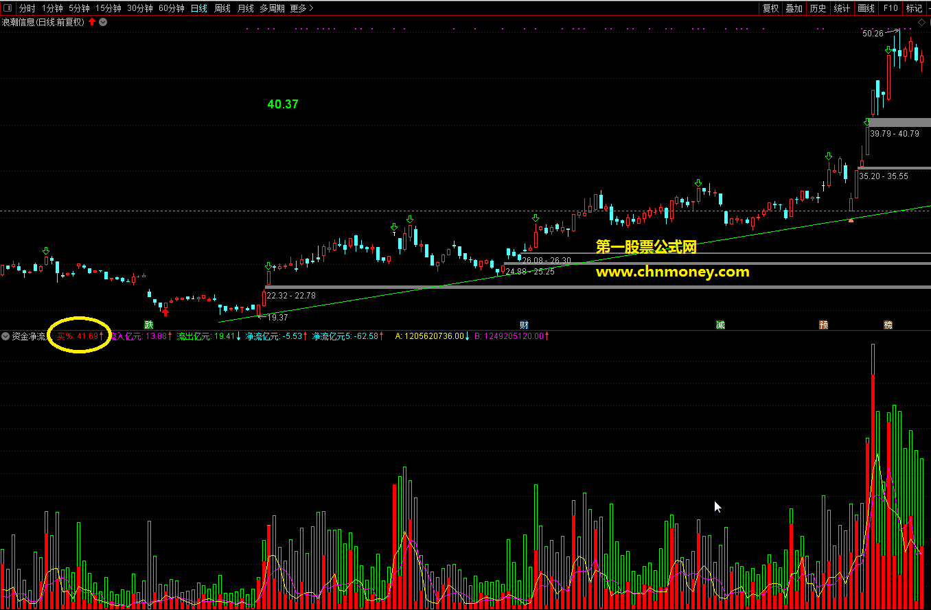 通达信资金净流入副图公式附实效图和加密源码