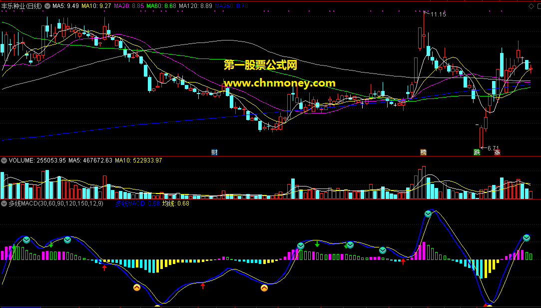 通达信多线macd副图集合多参数macd附实效图若配合波段背离则效果更佳的指标
