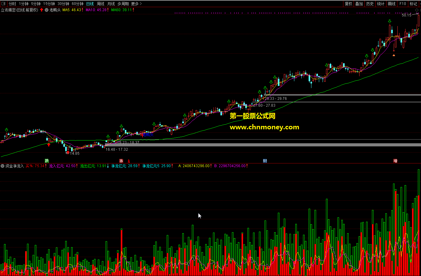通达信资金净流入副图公式附实效图和加密源码