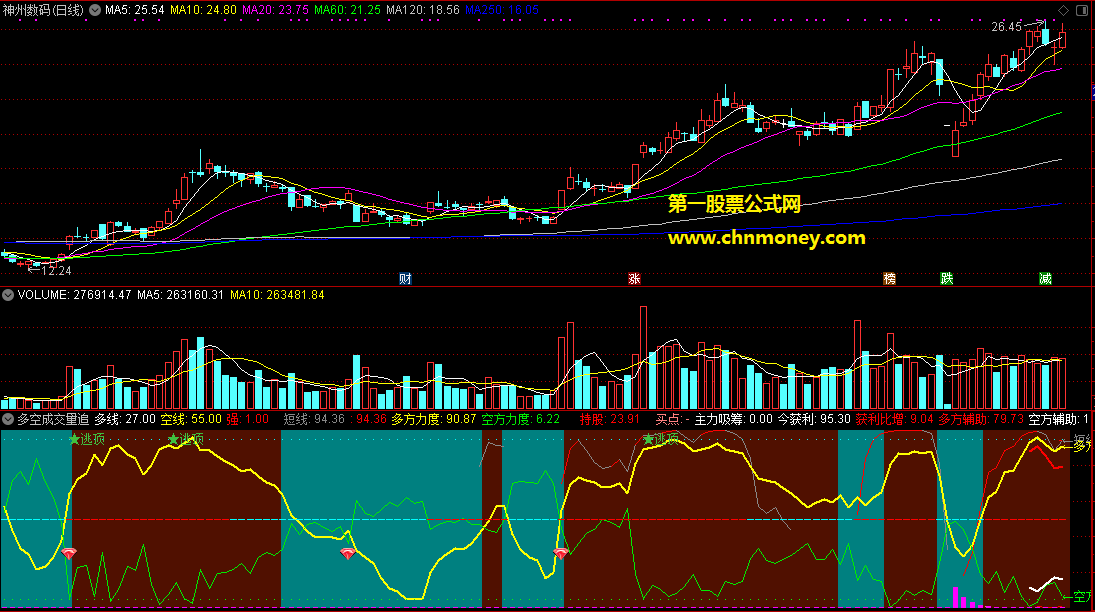 用参悟所得另类成交量用法编写的多空成交量追踪梅花抄底副图指标