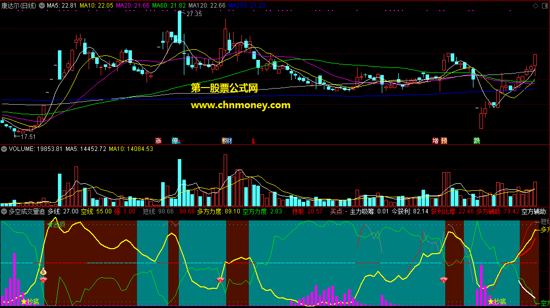 用参悟所得另类成交量用法编写的多空成交量追踪梅花抄底副图指标