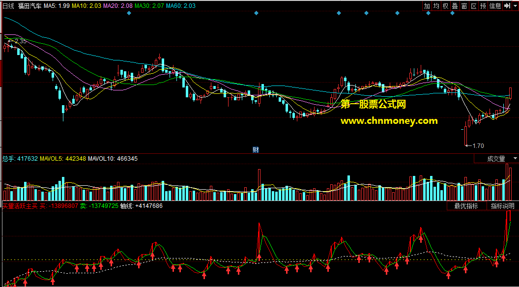 能预测个股活跃度的同花顺买量活跃主买副图公式